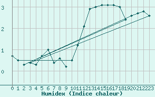 Courbe de l'humidex pour Montlimar (26)