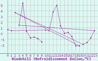 Courbe du refroidissement olien pour Bonnecombe - Les Salces (48)
