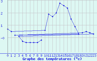 Courbe de tempratures pour Mont-Aigoual (30)