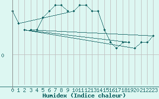 Courbe de l'humidex pour Lappeenranta Lepola