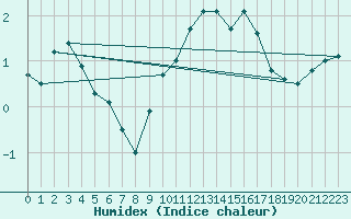 Courbe de l'humidex pour London / Heathrow (UK)