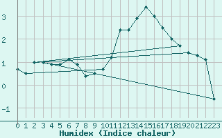 Courbe de l'humidex pour Nancy - Ochey (54)