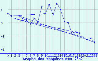 Courbe de tempratures pour Naluns / Schlivera