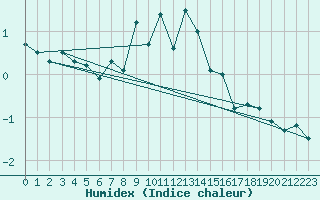 Courbe de l'humidex pour Naluns / Schlivera