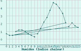 Courbe de l'humidex pour Puerto de Leitariegos