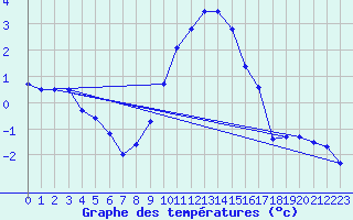 Courbe de tempratures pour Werl