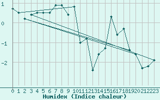 Courbe de l'humidex pour Stora Sjoefallet