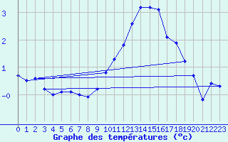 Courbe de tempratures pour Mende - Chabrits (48)