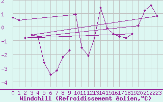 Courbe du refroidissement olien pour Klippeneck
