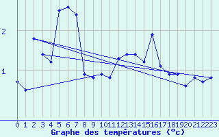Courbe de tempratures pour Sletterhage 