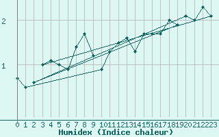 Courbe de l'humidex pour Storoen