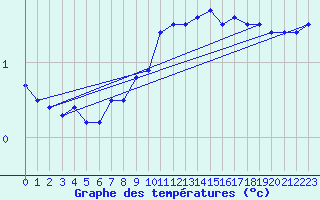 Courbe de tempratures pour Sjaelsmark