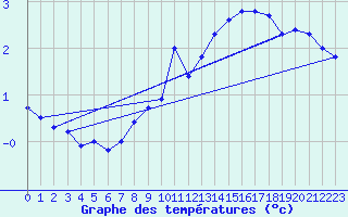 Courbe de tempratures pour Napf (Sw)