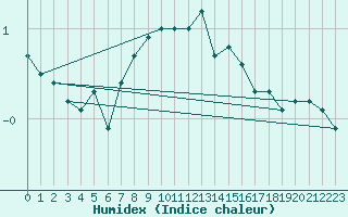 Courbe de l'humidex pour Torpup A