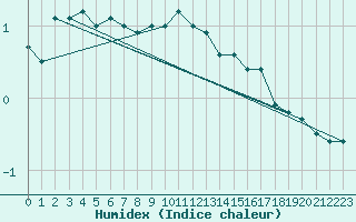 Courbe de l'humidex pour Rodkallen