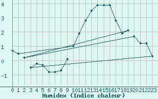 Courbe de l'humidex pour Nancy - Ochey (54)