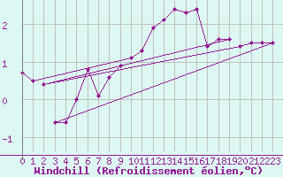 Courbe du refroidissement olien pour Ernage (Be)