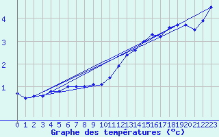 Courbe de tempratures pour Mont-Aigoual (30)