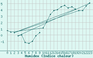 Courbe de l'humidex pour Feuchtwangen-Heilbronn