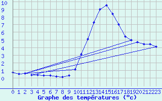 Courbe de tempratures pour Ruffiac (47)