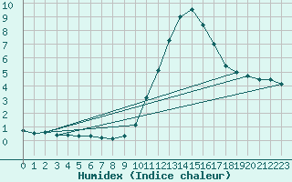 Courbe de l'humidex pour Ruffiac (47)