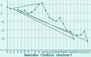 Courbe de l'humidex pour Moleson (Sw)