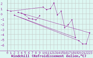 Courbe du refroidissement olien pour Saint-Vran (05)