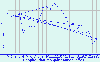Courbe de tempratures pour Arosa