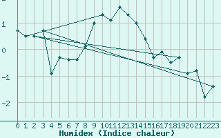 Courbe de l'humidex pour Arosa