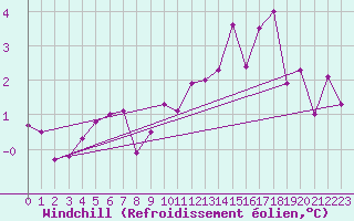 Courbe du refroidissement olien pour Meppen