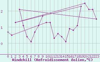 Courbe du refroidissement olien pour Artern
