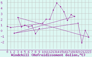 Courbe du refroidissement olien pour Embrun (05)