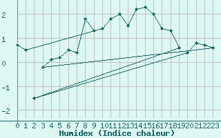 Courbe de l'humidex pour Zugspitze