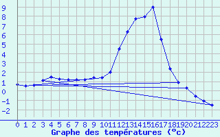 Courbe de tempratures pour Sisteron (04)