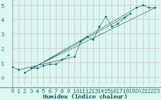 Courbe de l'humidex pour Selb/Oberfranken-Lau