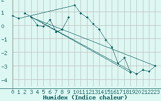 Courbe de l'humidex pour Naluns / Schlivera