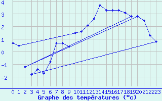 Courbe de tempratures pour Ambrieu (01)