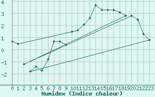 Courbe de l'humidex pour Ambrieu (01)