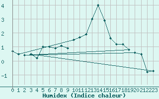 Courbe de l'humidex pour Nottingham Weather Centre