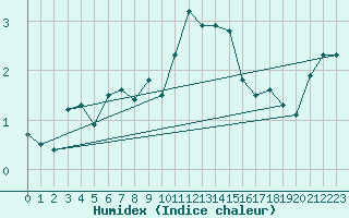 Courbe de l'humidex pour Coburg