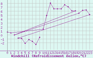 Courbe du refroidissement olien pour Treize-Vents (85)