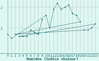 Courbe de l'humidex pour Setsa