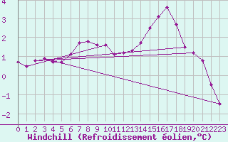 Courbe du refroidissement olien pour Braunlage