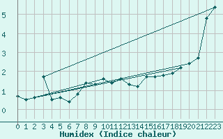 Courbe de l'humidex pour Skagsudde
