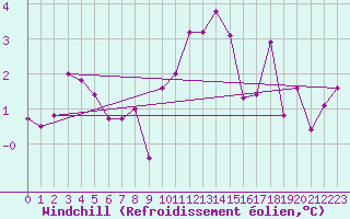 Courbe du refroidissement olien pour Paganella