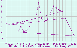 Courbe du refroidissement olien pour Kolobrzeg