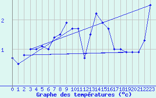 Courbe de tempratures pour Pec Pod Snezkou