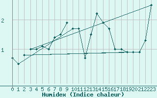 Courbe de l'humidex pour Pec Pod Snezkou