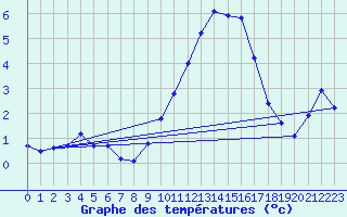 Courbe de tempratures pour Grasque (13)