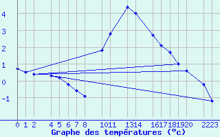 Courbe de tempratures pour Bielsa